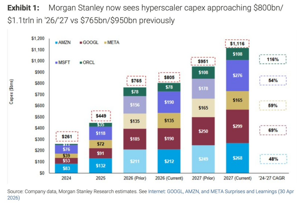 Hyperscaler capex spending in commodity market