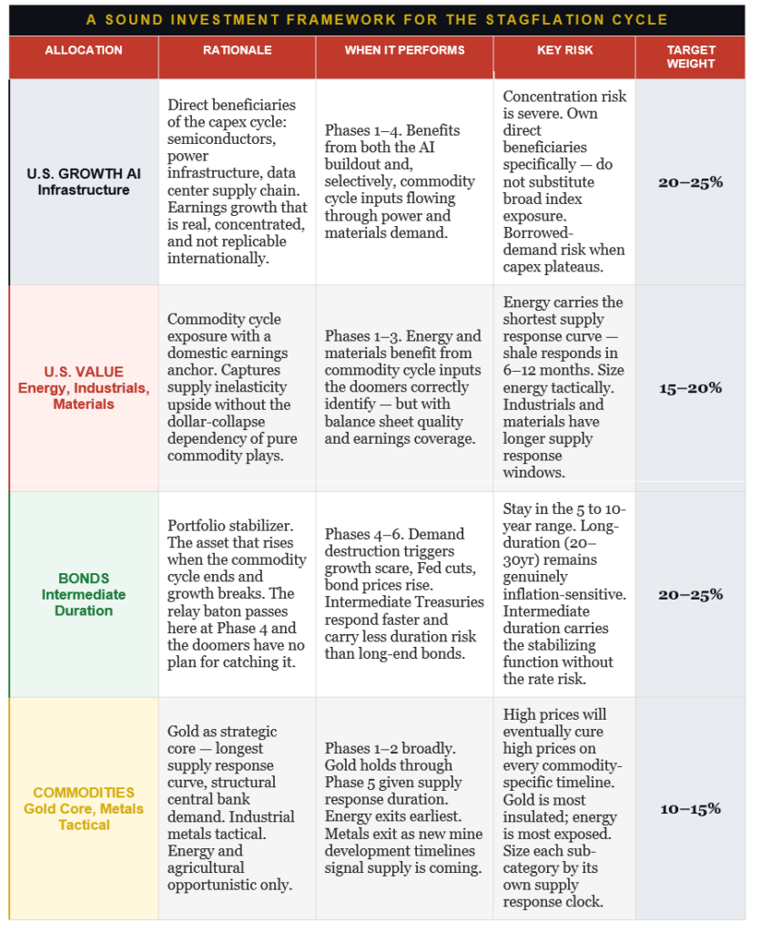 Sound investment framework for a stagflation market