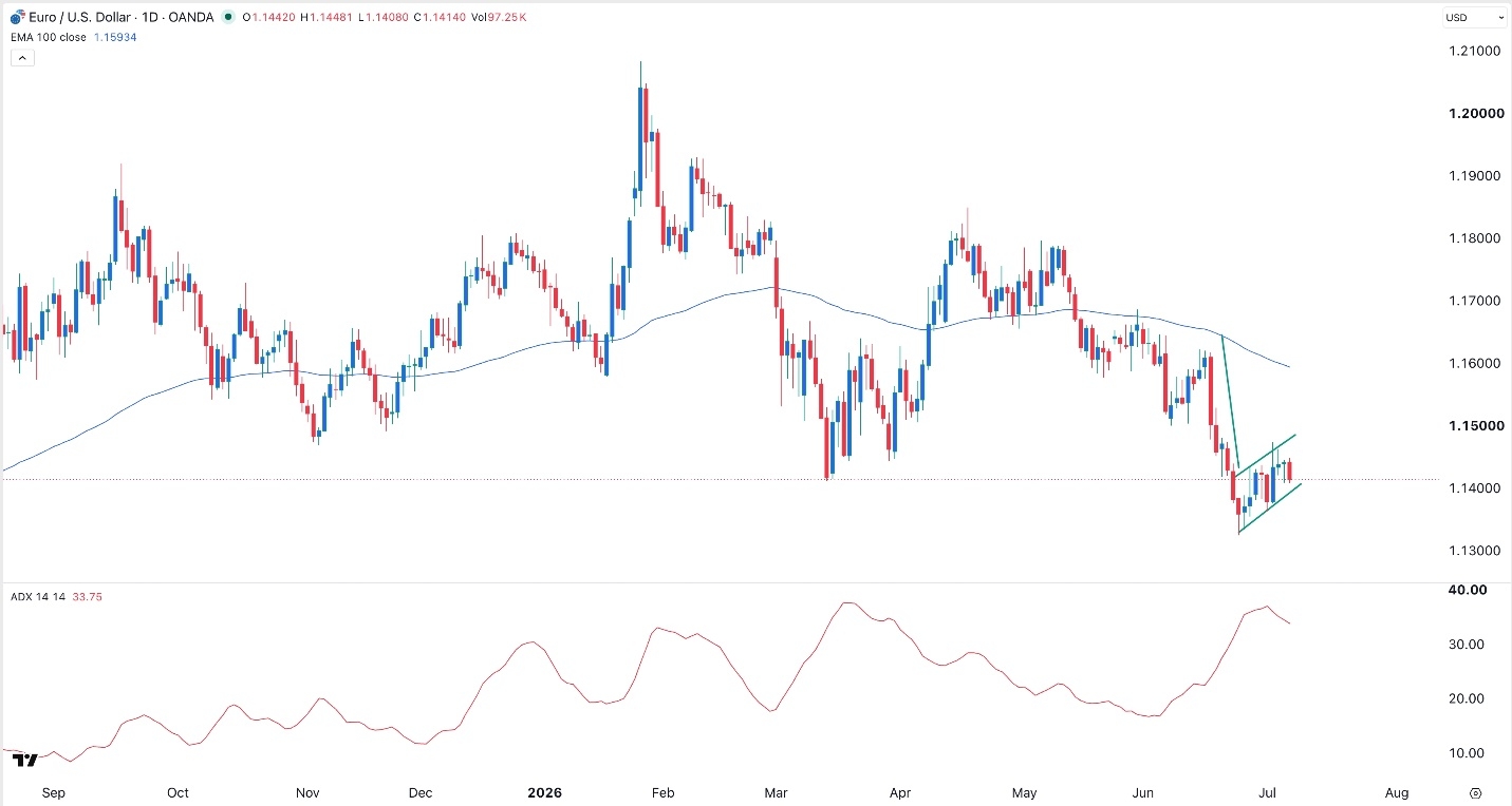 EUR/USD Signal: Bearish Flag Points To A Drop To 1.1325