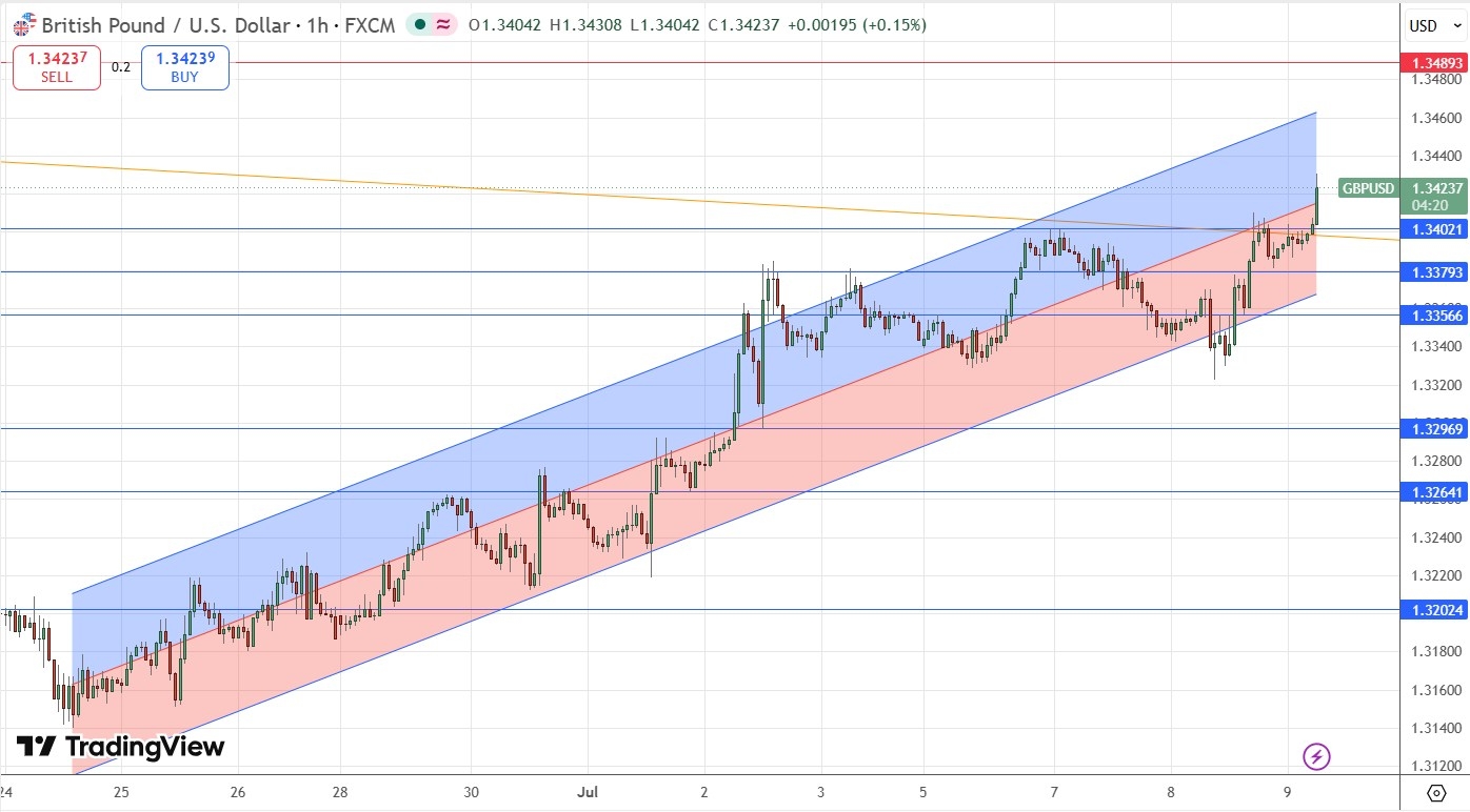 GBP/USD Forex Signal: Bullish Action Suggests Price Heading To Test $1.3500