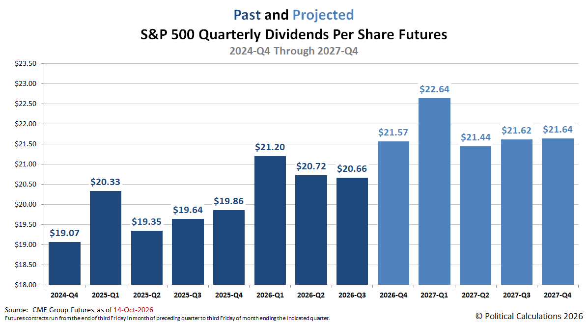 Monthly Snapshot of the Past and Expected Future of S&P 500 Quarterly Dividends per Share, 2024-Q4 through 2027-Q4, Snapshot on 14 October 2026 Monthly Snapshot of the Past and Expected Future of S&P 500 Quarterly Dividends per Share, 2024-Q4 through 2027-Q4, Snapshot on 14 October 2026