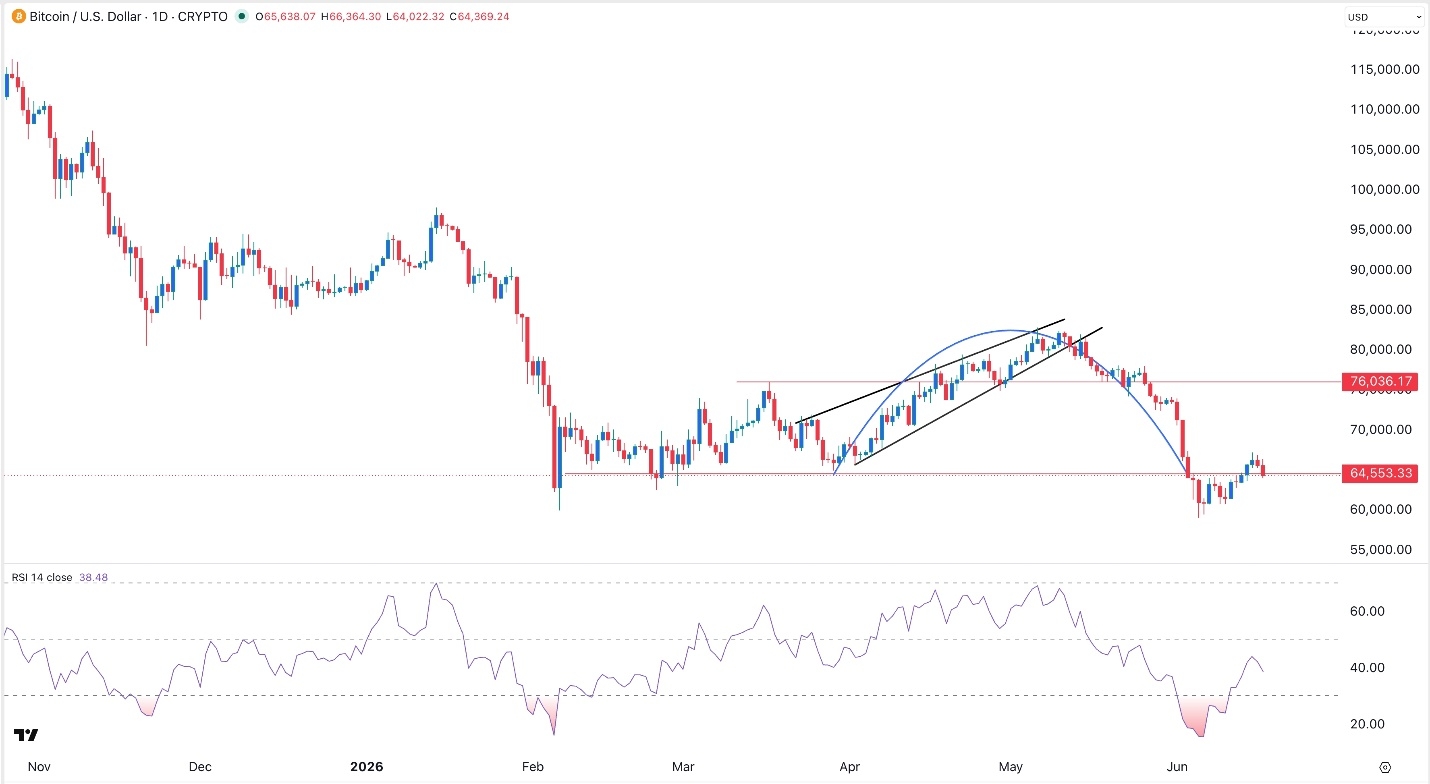 BTC/USD Forex Signal: Bitcoin Loses Momentum After Hawkish Fed
