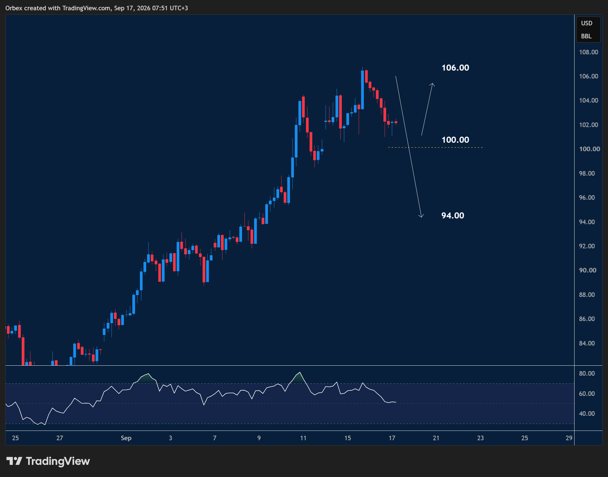 USOIL intraday chart displaying price trends and key support and resistance levels.