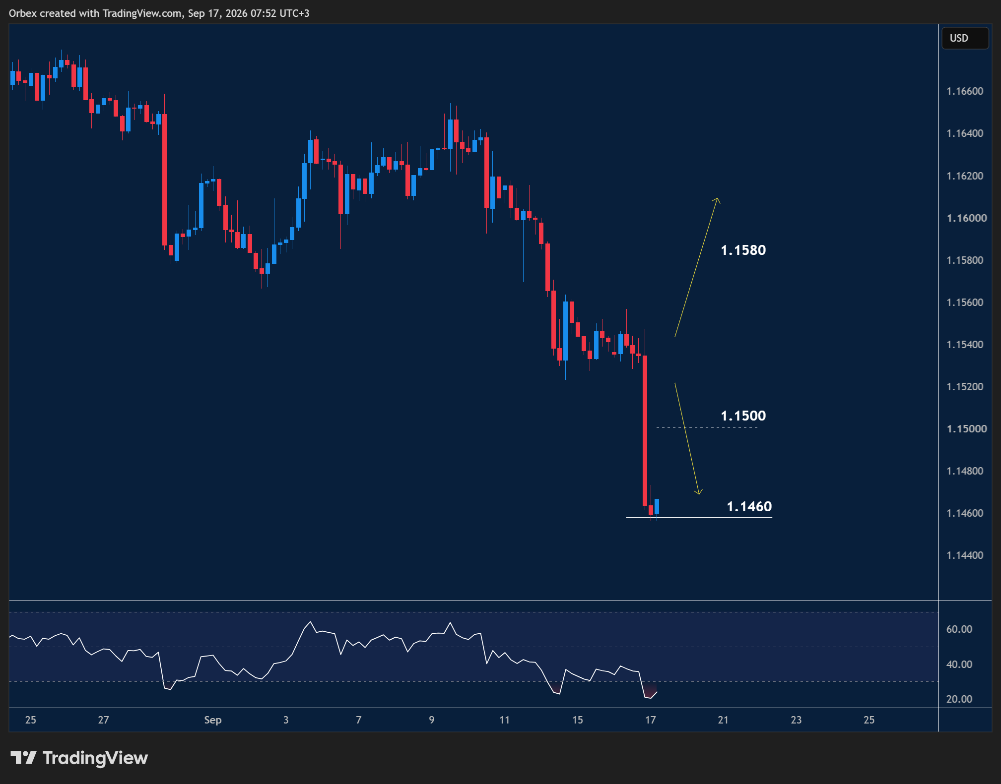 EURUSD intraday chart displaying price trends and key support and resistance levels.