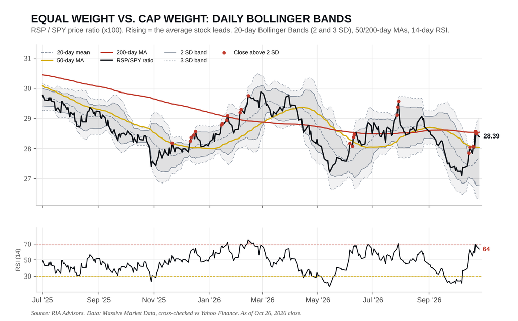 Equal weight vs market cap weighted index performance