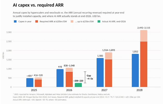 ai capex vs arr revenue