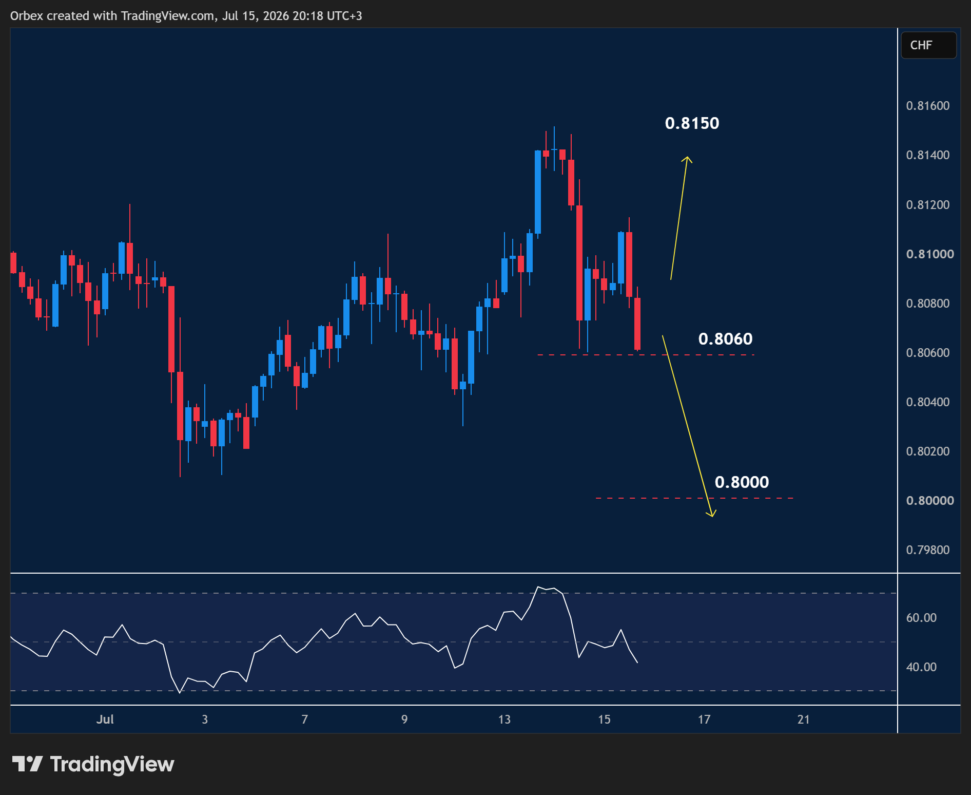 USDCHF(the franc) intraday chart displaying price trends and key support and resistance levels.