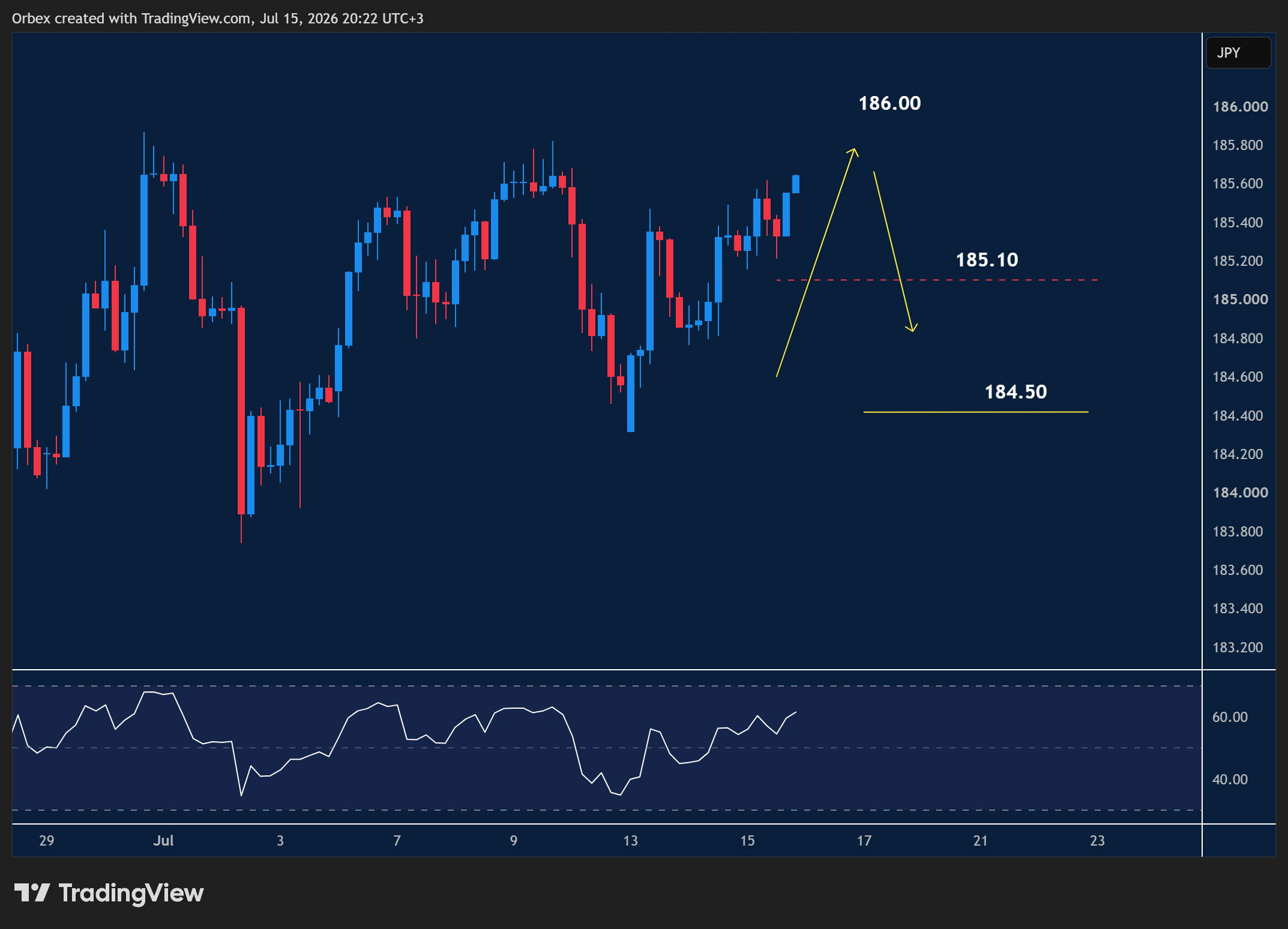 EURJPY intraday chart displaying price trends and key support and resistance levels.