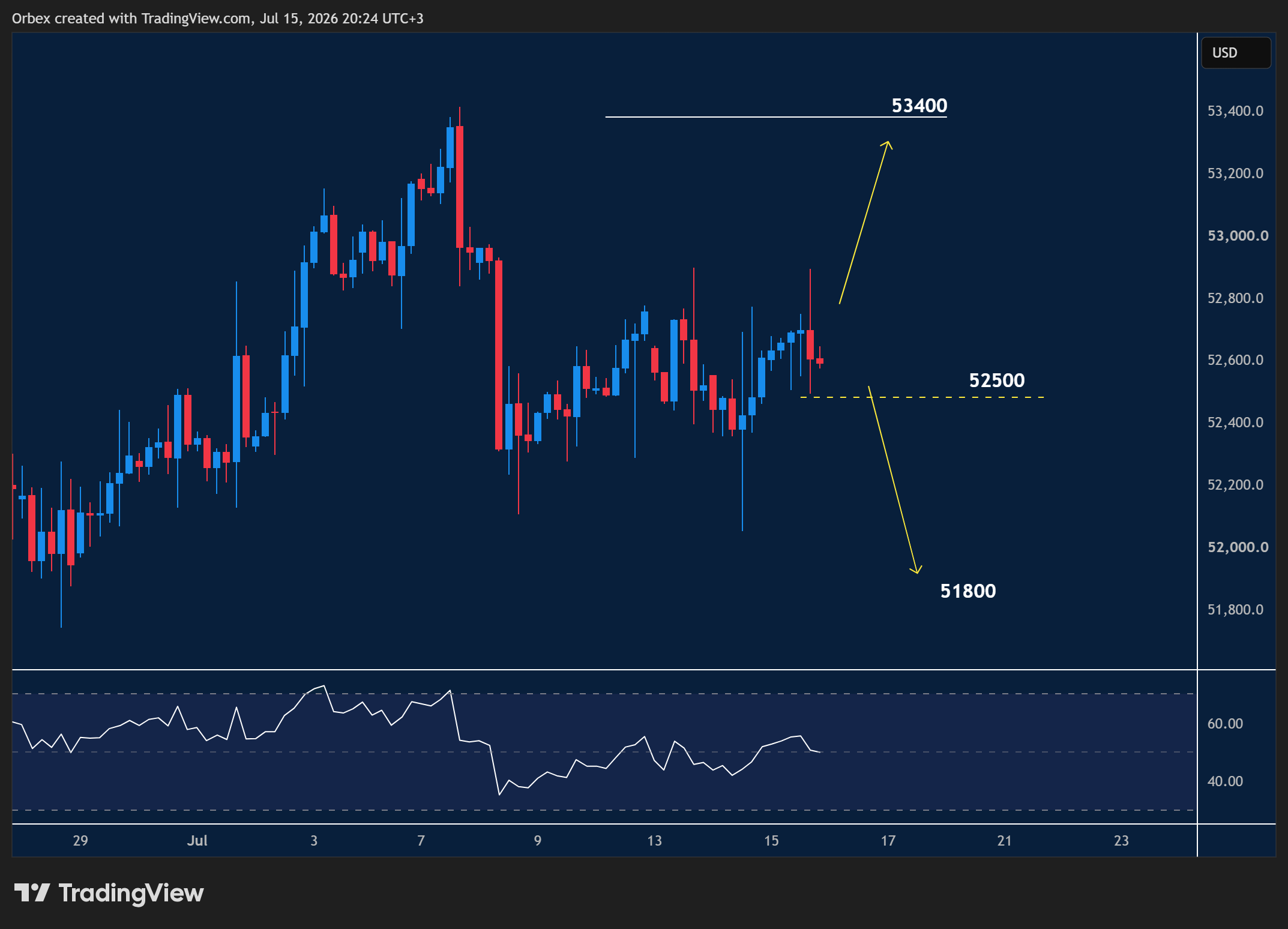 US30 intraday chart displaying price trends and key support and resistance levels.