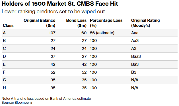 CMBS losses related to Centre Square office towers