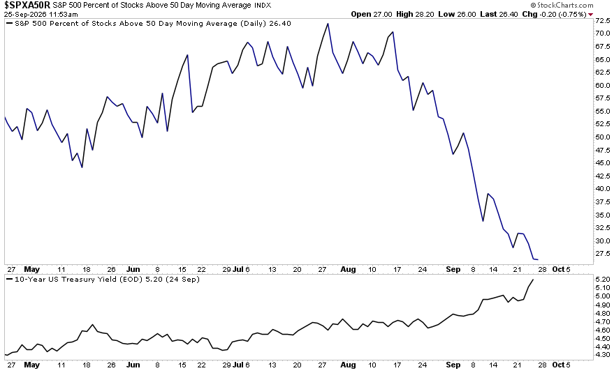 Breadth has thinned over the past week
