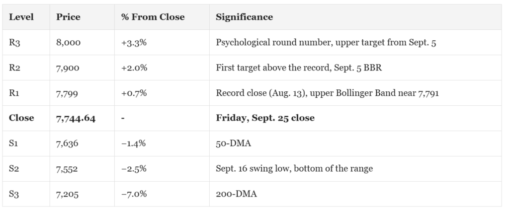 Key technical levels