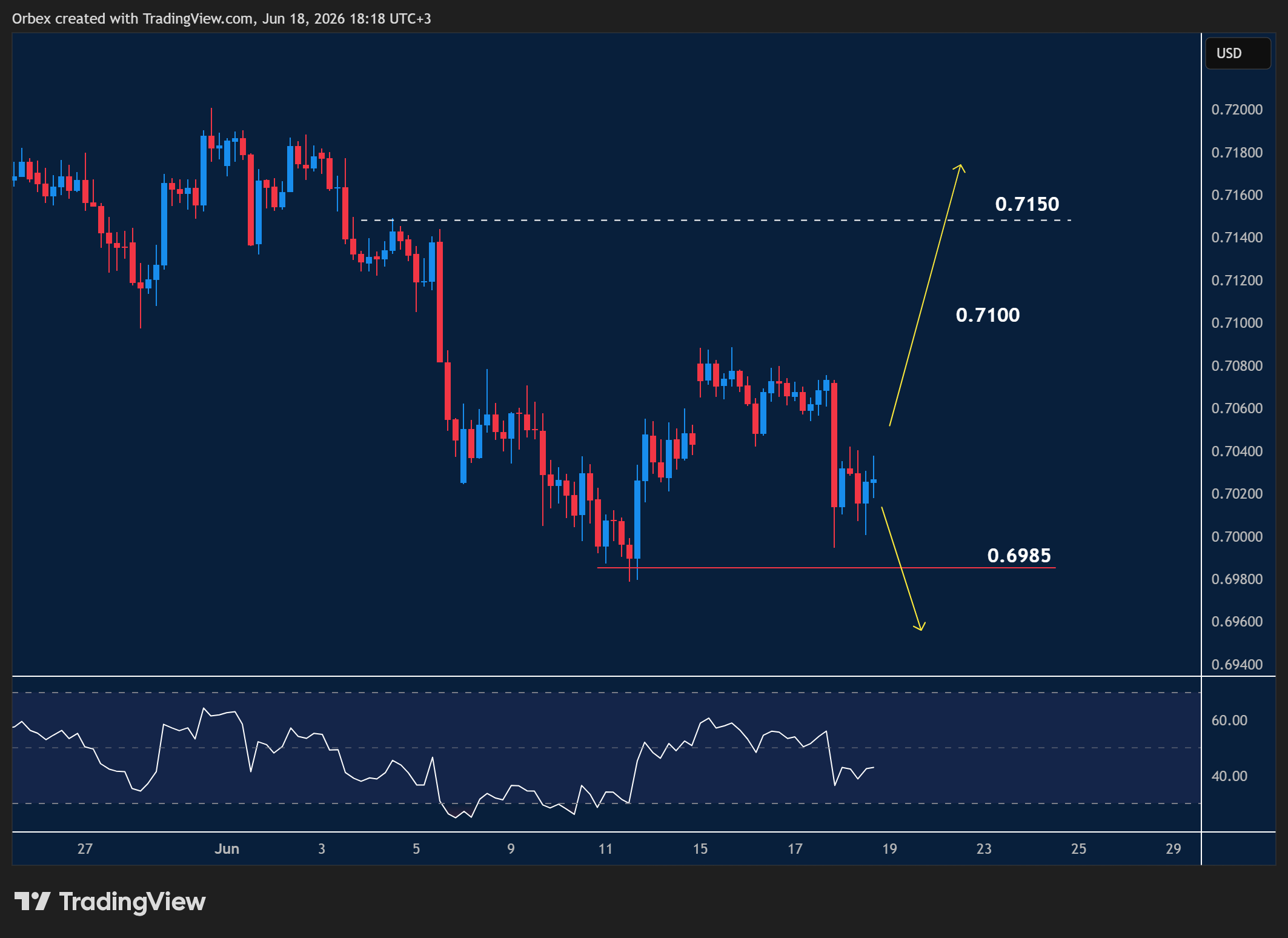 AUDUSD intraday chart displaying price trends and key support and resistance levels.