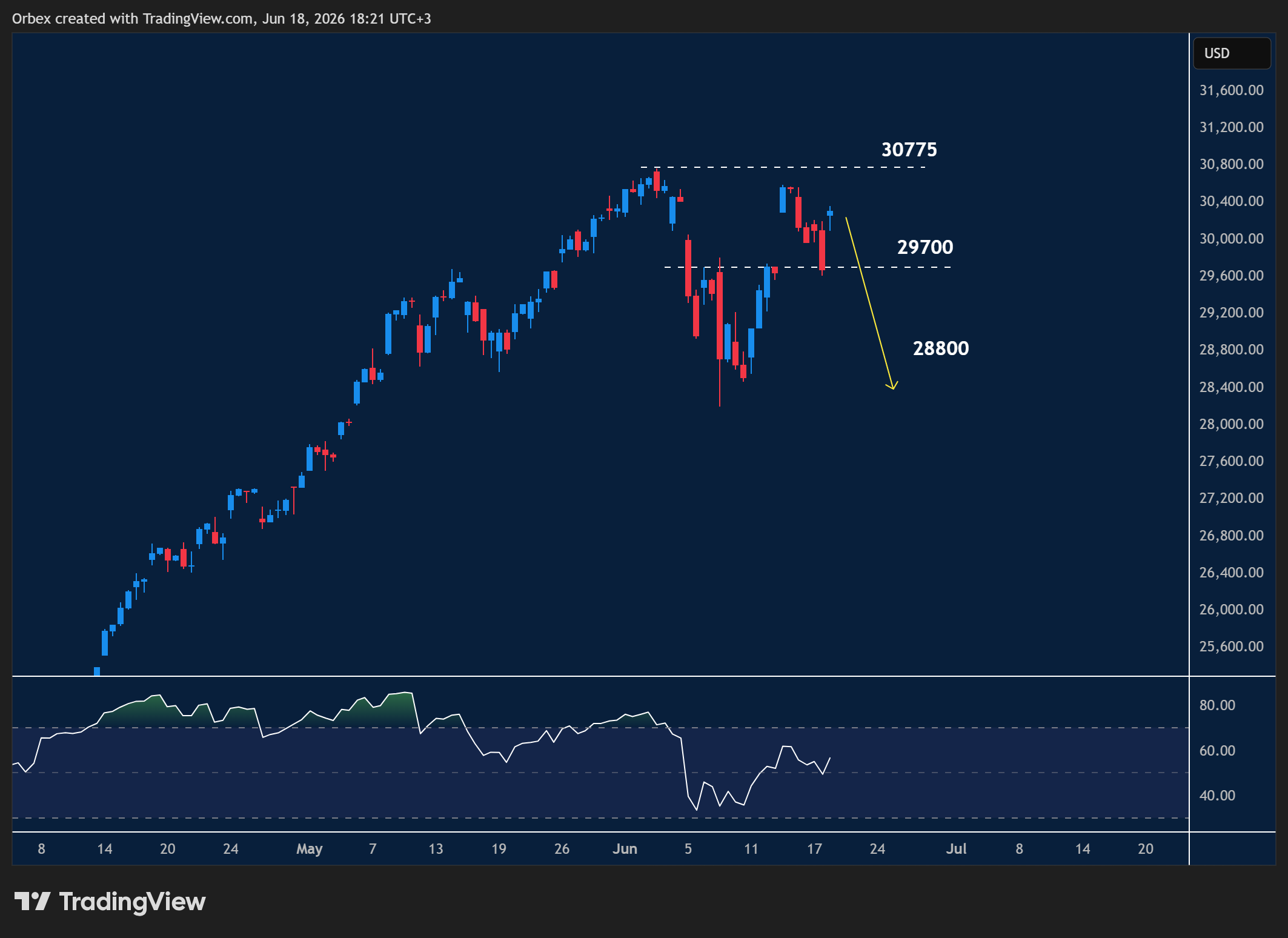 NAS 100 intraday chart displaying price trends and key support and resistance levels.
