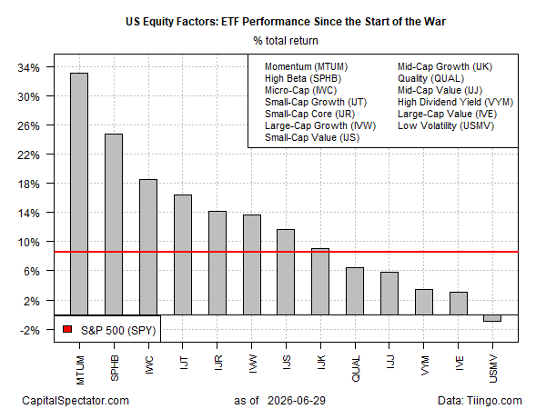 Will Micro Caps Steal The Momentum Factor’s Performance Crown?