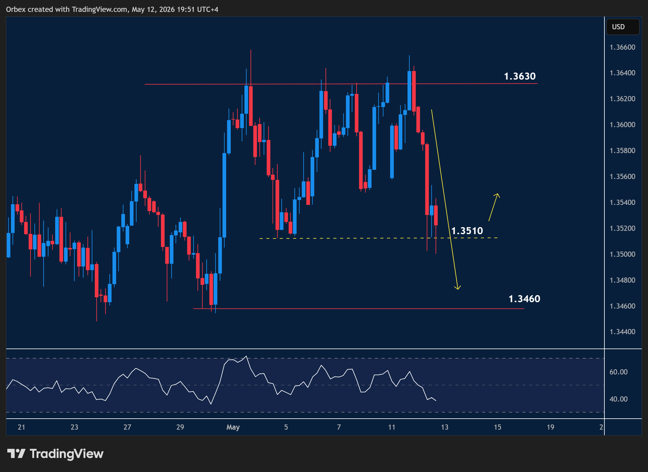 GBPUSD intraday chart displaying price trends and key support and resistance levels.