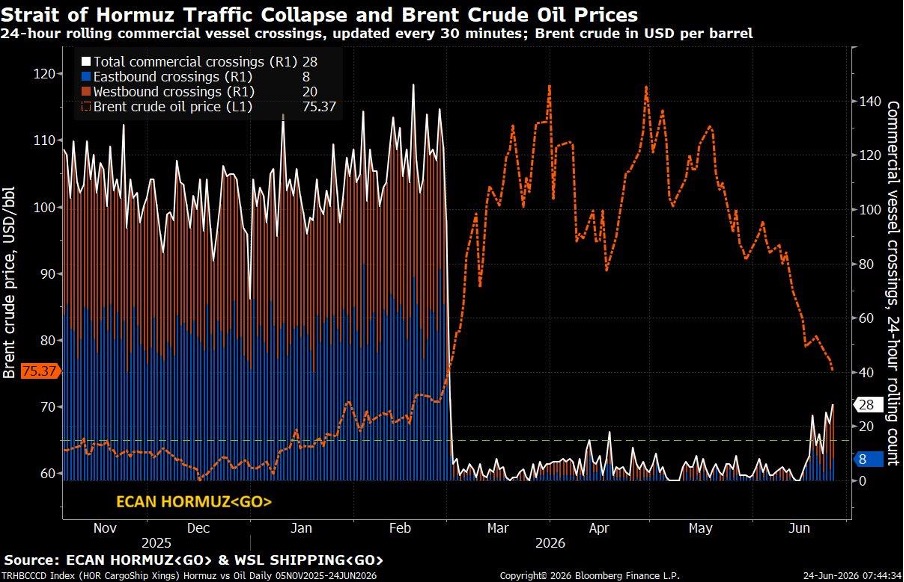 Strait of Hormuz Traffic Collapse and Brent Crude Oil Prices