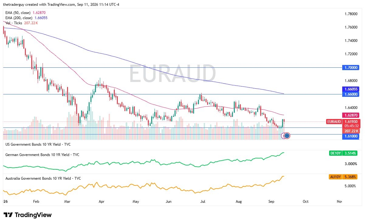 EUR/AUD Forecast 14/09: Rate Edge Pressures 1.61 Support