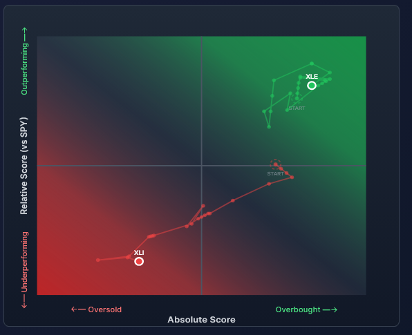 energy sector versus industrials sectors