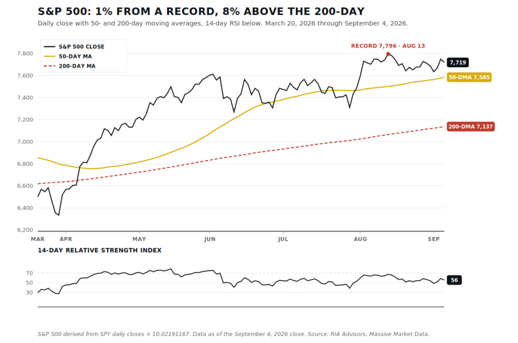 Technical Market Chart