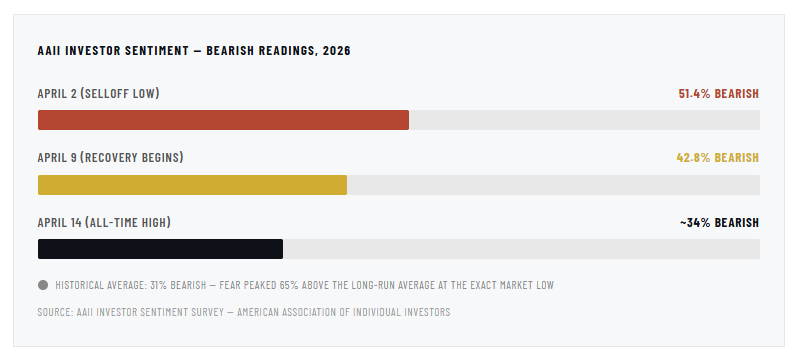 Investor sentiment bearish