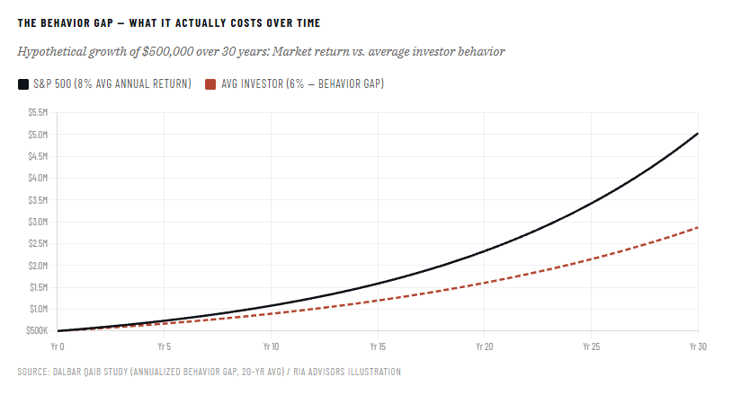 Market behavior gap