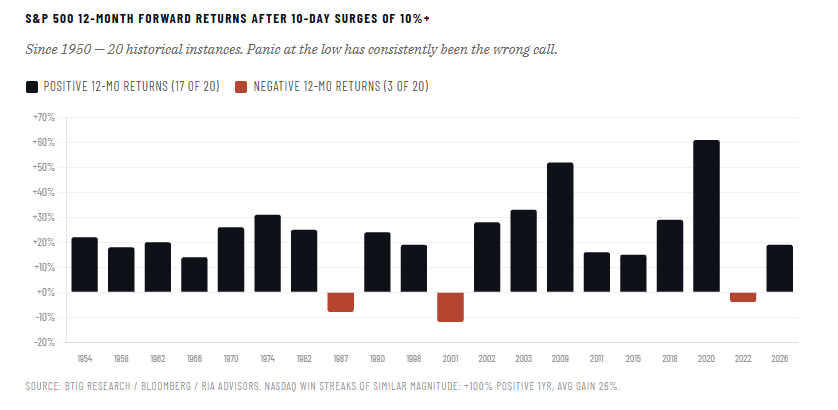 12 month returns following 10 day advances