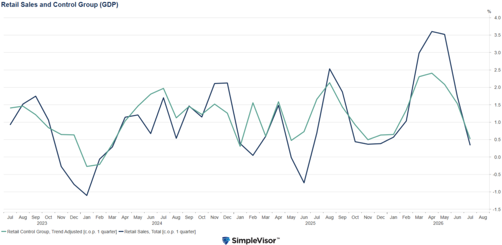 Retail Sales Reversed The Strength Shown in the Spring