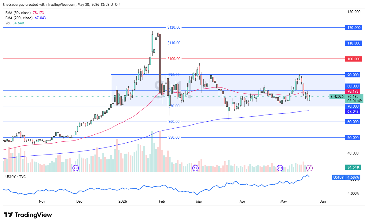 XAG/USD Signal Today 21/05: Price Eyes 50-Day EMA Break (Chart)