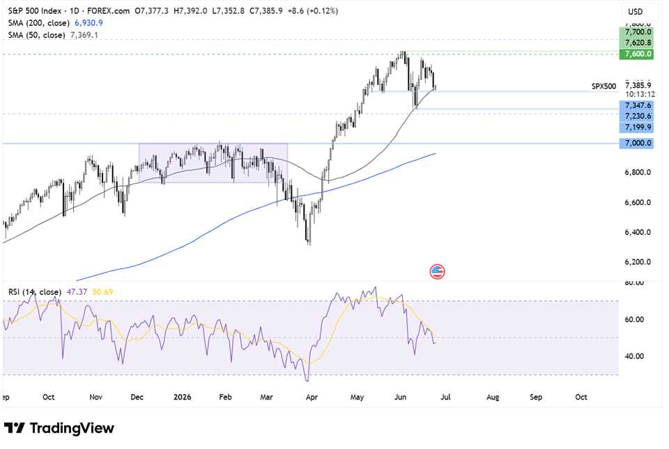 S&P 500 Forecast: SPX Inches Higher After Recent Chip Selloff, Micron Technology Earnings Up Next