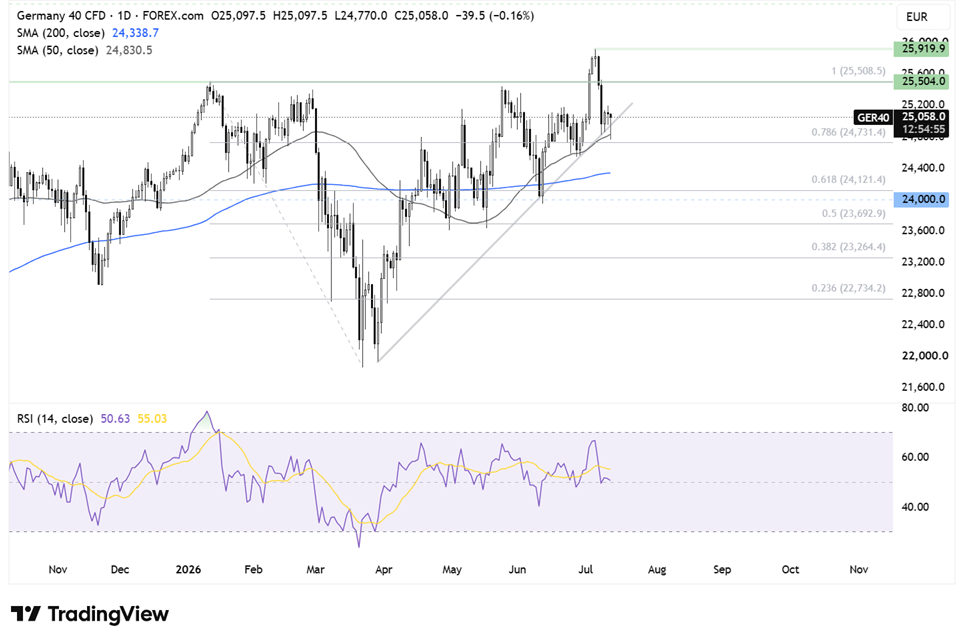 Two Trades To Watch: DAX, Gold Forecast - Monday, July 13
