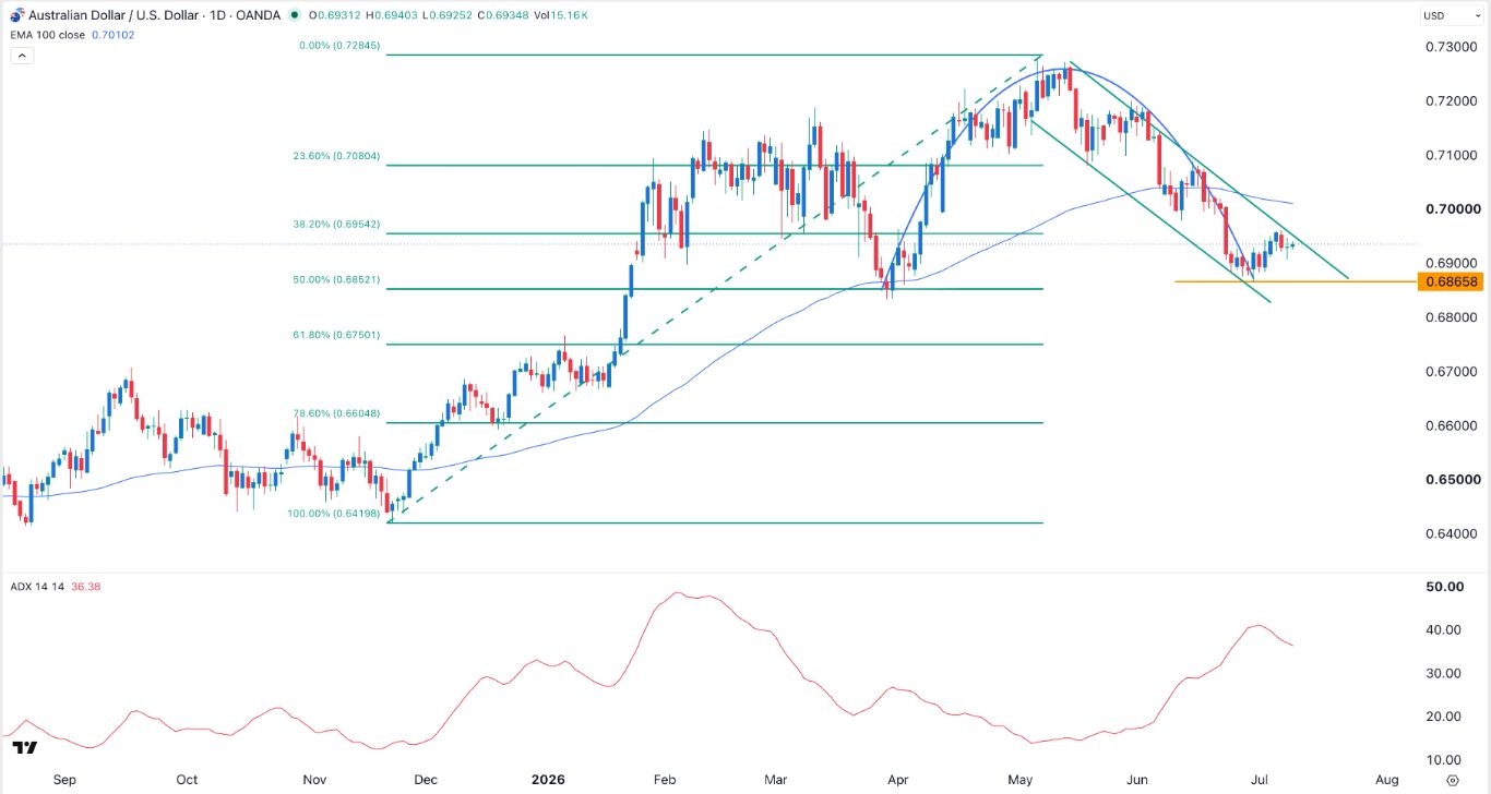 AUD/USD Signal: Bearish Forecast As US-Iran Ceasefire Ends