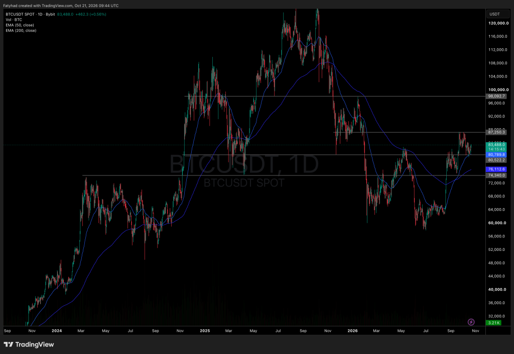 BTCUSDT Chart 1D