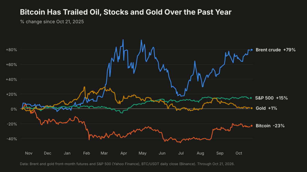 Bitcoin vs Oil