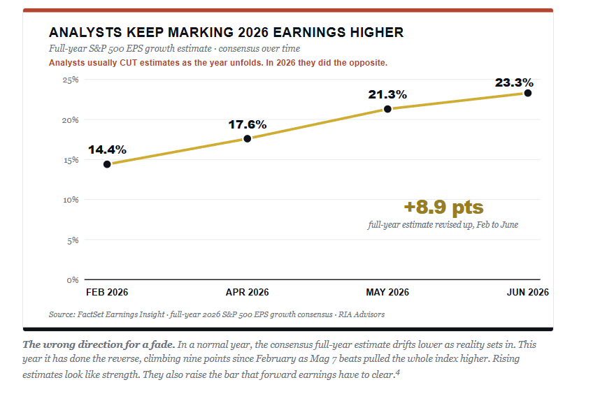 Analysts keep marking 2026 earnings higher for the market.