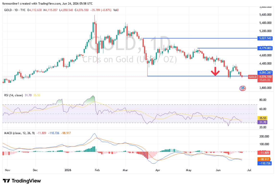 Gold  Analysis 24/06
