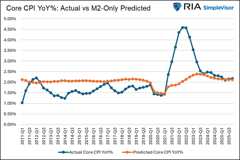 cpi core m2 correlation forecast inflation