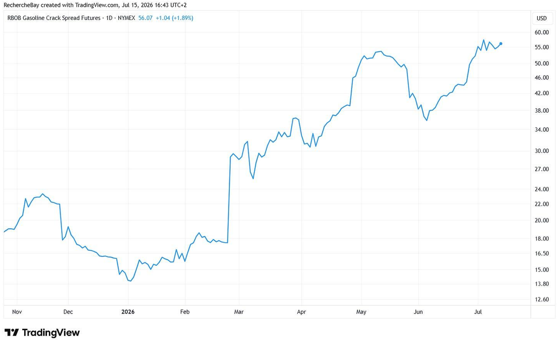Gasoline Crack Spread Futures