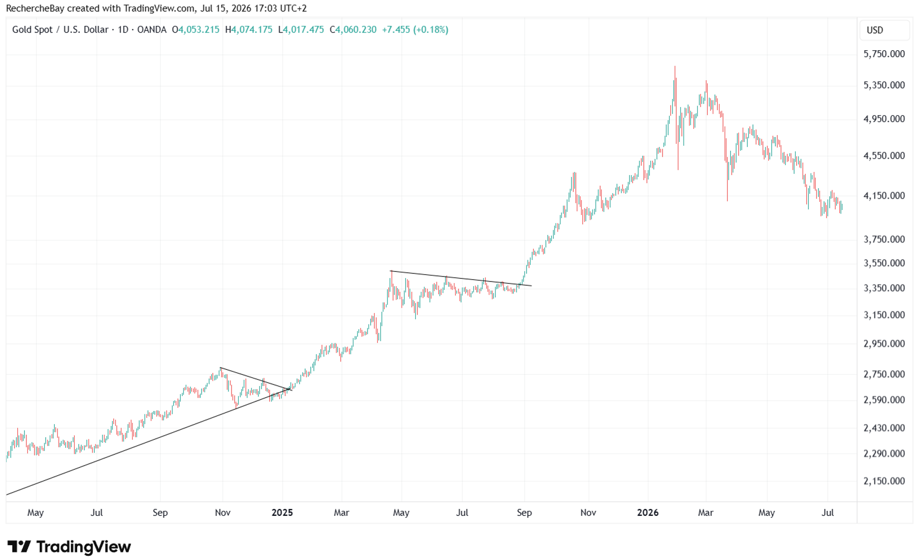 Gold / USD