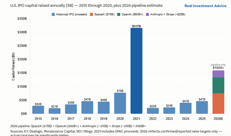 The IPO Boom And Its Impact On Markets