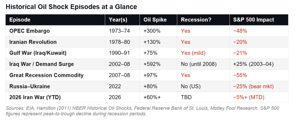 Historical Oil Shocks and Market Outcomes.