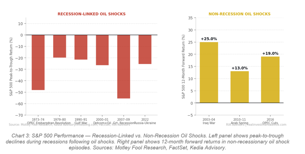 Recession and non-recessionary outcomes to oil shocks