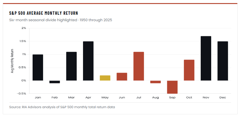 Average Monthly Returns