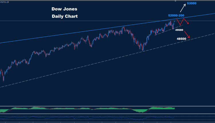 Technical Analysis: Dow Jones - Wednesday, June 24