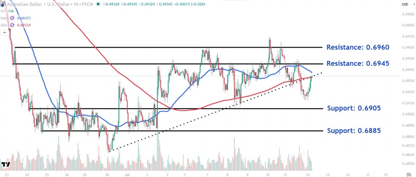 AUD/USD: Does Breakdown Below Uptrend Line Signal Further Weakness?
