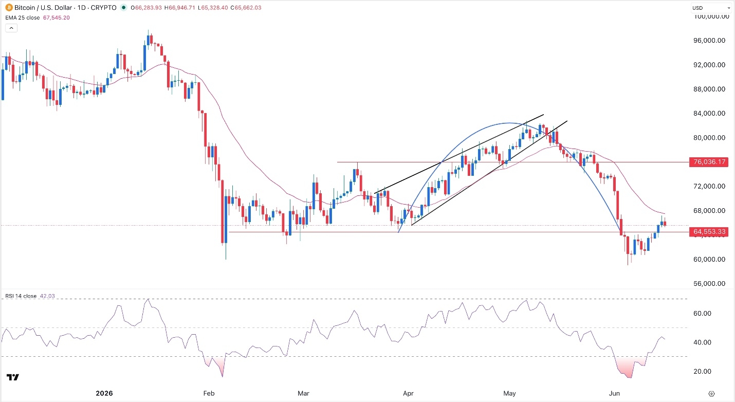 BTC/USD Forex Signal 17/06