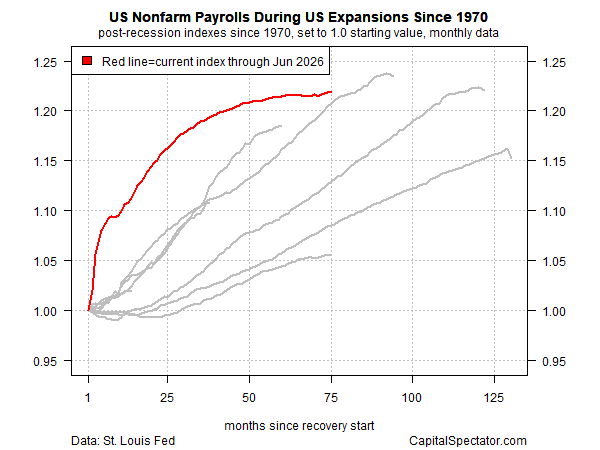 The US Expansion Continues, But Its Foundations Are Uneven
