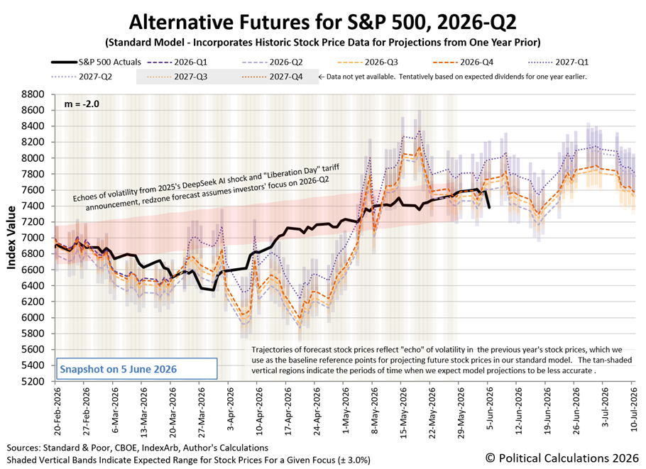 Alternative Futures - S&P 500 - 2026Q2 - Standard Model (m=-2.0 from 28 Apr 2025) - Snapshot on 5 Jun 2026 Alternative Futures - S&P 500 - 2026Q2 - Standard Model (m=-2.0 from 28 Apr 2025) - Snapshot on 5 Jun 2026
