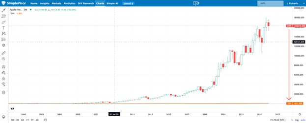 apple and S&P 500