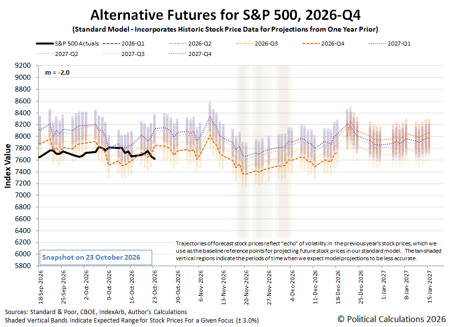 Alternative Futures - S&P 500 - 2026Q4 - Standard Model (m=-2.0 from 28 Apr 2025) - Snapshot on 23 Oct 2026 Alternative Futures - S&P 500 - 2026Q4 - Standard Model (m=-2.0 from 28 Apr 2025) - Snapshot on 23 Oct 2026